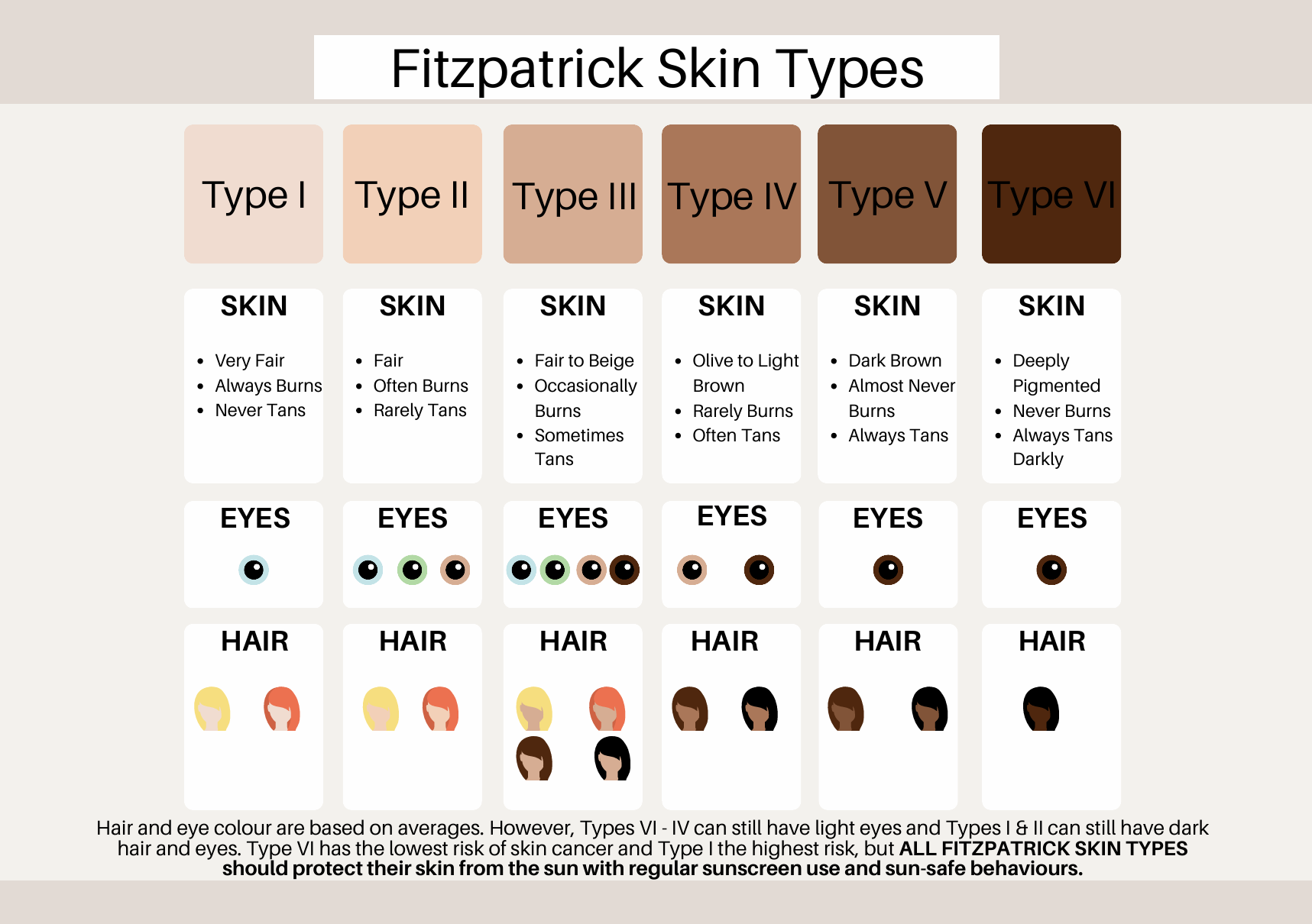 Fitzpatrick Skin Types